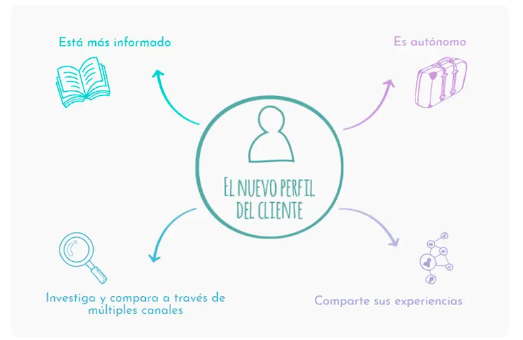 Qué es el marketing moderno? Una guía completa - Qué es el marketing tradicional y moderno que es el marketing moderno - Qué es el marketing tradicional y moderno
