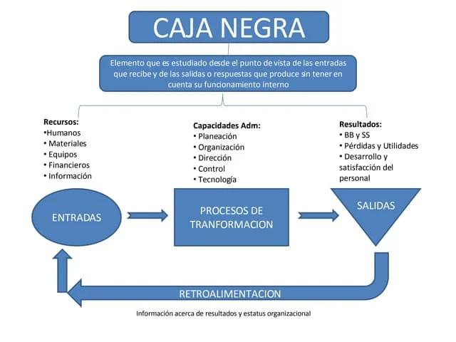 caja negra marketing - Qué es el modelo de caja negra