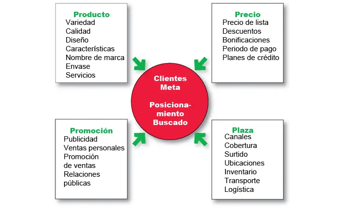 Plan de Marketing: Producto, Precio, Plaza y Promoción - Qué es el plan de comercialización, producto, precio, plaza y promoción plan de marketing producto precio plaza promocion - Qué es el plan de comercialización, producto, precio, plaza y promoción