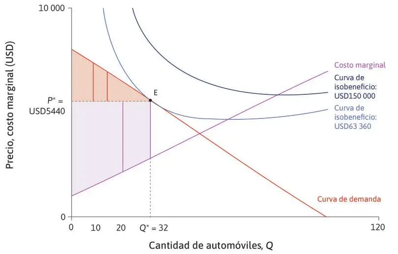 Curva Costo Precio Marketing Industrial: Una Guía Completa - Qué es el precio curva curva costo precio marketing industrial - Qué es el precio curva