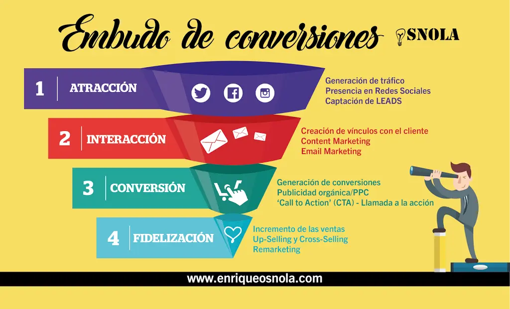 Conversión en el proceso de marketing: La clave para el éxito - Qué es el proceso de conversion conversion en el proceso de marketing - Qué es el proceso de conversion