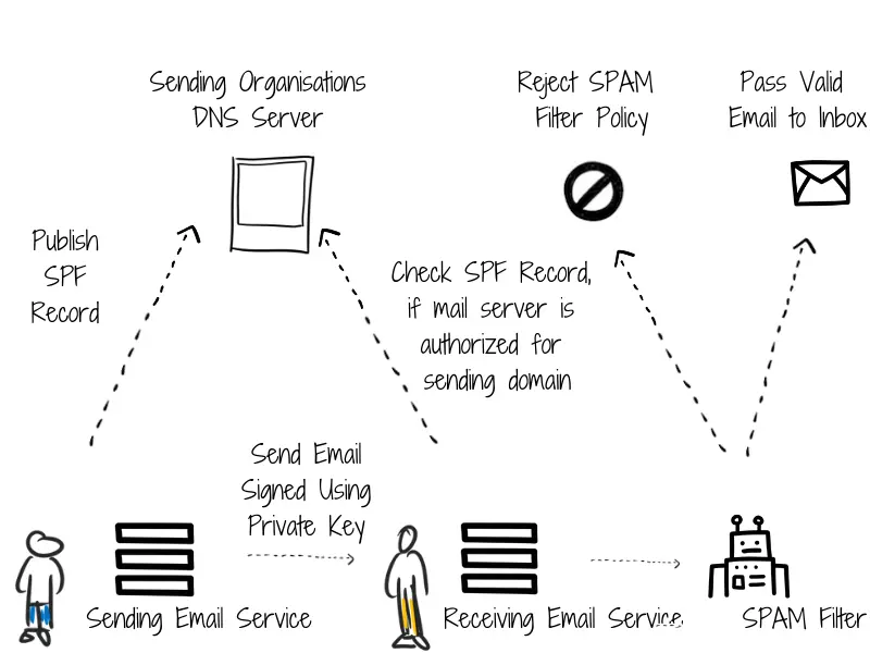 SPF Email Marketing: Guía Completa para la Autenticación de Correo - Qué es el sistema SPF spf email marketing - Qué es el sistema SPF