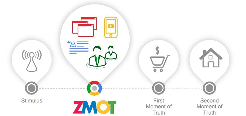 <b>ZMOT Marketing Digital</b>: Una Guía Completa - Qué es el zmot en marketing zmot marketing digital - Qué es el zmot en marketing