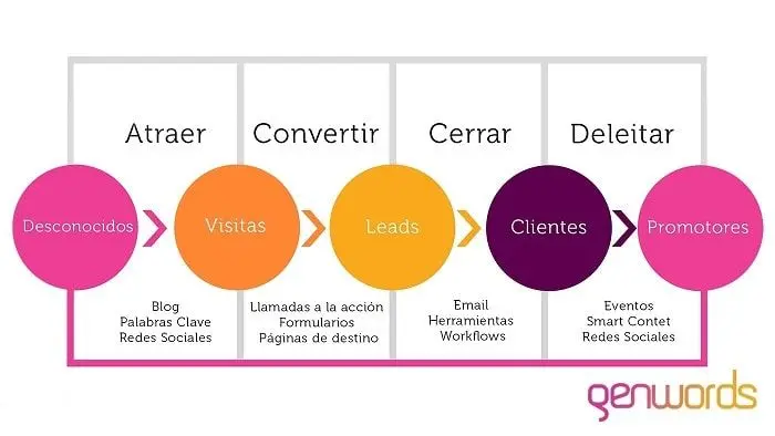 GenWords: El futuro del marketing digital - Qué es GenWords genwords marketing digital - Qué es GenWords