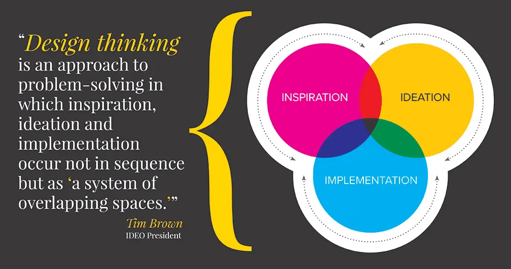 Ideo Marketing: Innovación y Diseño Centrado en el Humano - Qué es Ideo y qué hacen ideo marketing - Qué es Ideo y qué hacen