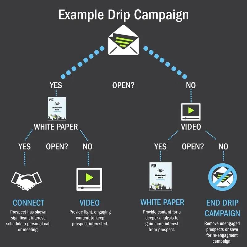 Drip Email Marketing: La Guía Definitiva - Qué es la aplicación Drip drip email marketing - Qué es la aplicación Drip