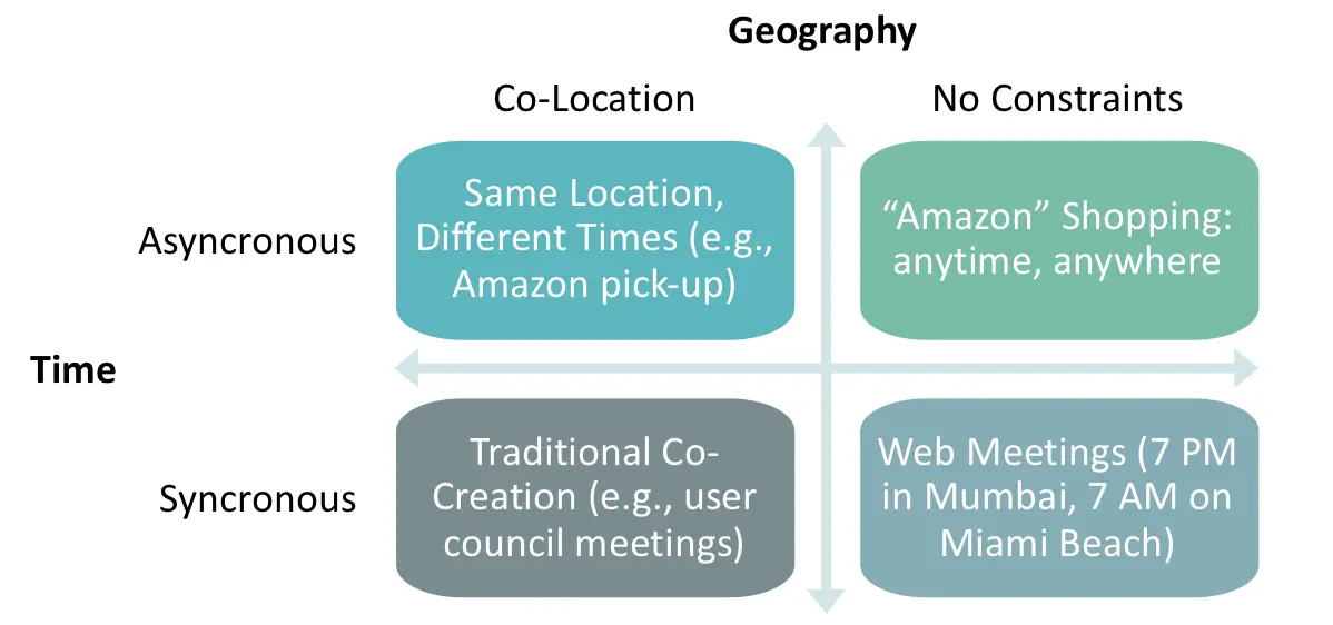 Co-creación de valor en marketing: La clave para conectar con tu audiencia - Qué es la co-creación de valor en marketing co creation marketing - Qué es la co-creación de valor en marketing