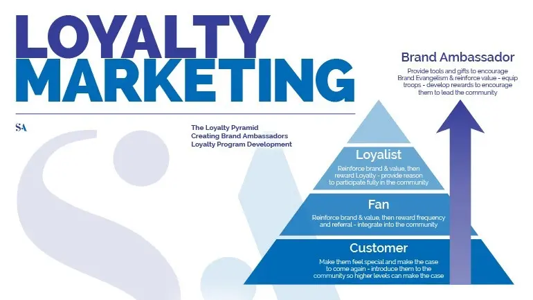 Loyalty Marketing Group: Construyendo relaciones valiosas a largo plazo - Qué es la empresa Loyalty loyalty marketing group - Qué es la empresa Loyalty