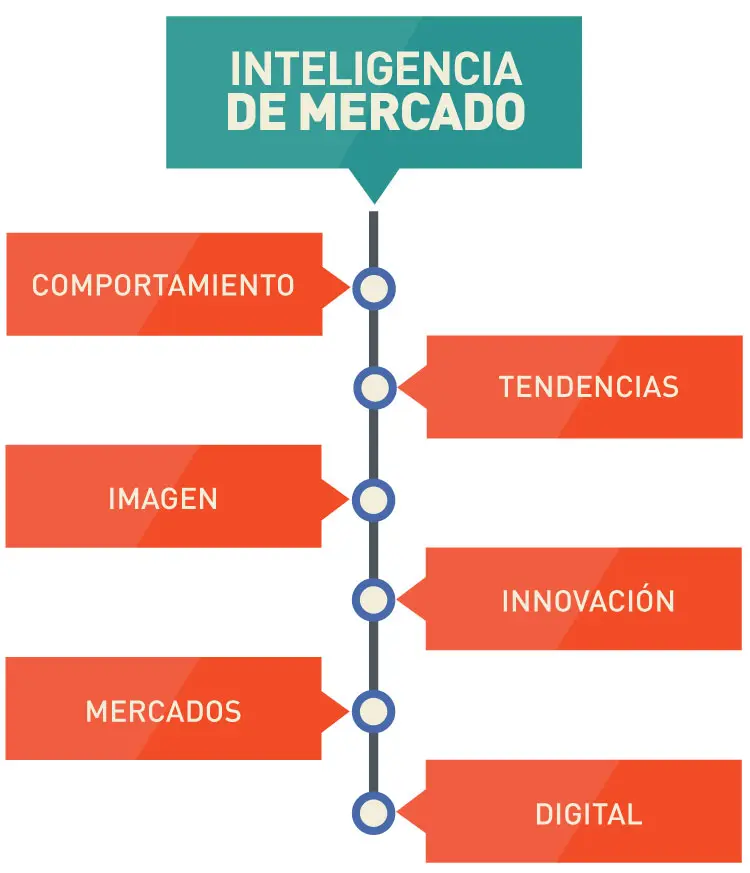 Estrategias de Inteligencia de Marketing: Una Guía Completa para el Éxito - Qué es la estrategia de inteligencia de negocios cuales son las estrategias de inteligencia de marketing - Qué es la estrategia de inteligencia de negocios