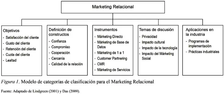 Marketing Relacional para Autores: La Clave de la Fidelización - Qué es la fidelización según los autores marketing relacional autores - Qué es la fidelización según los autores