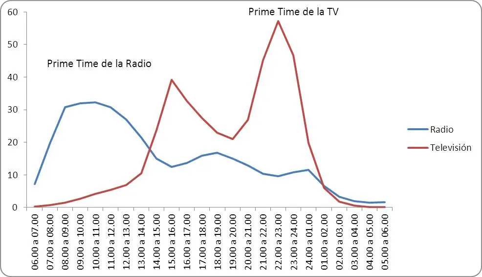 Horarios de Publicidad en Televisión: La Guía Definitiva - Qué es la franja horaria en televisión horarios de publicidad en television - Qué es la franja horaria en televisión