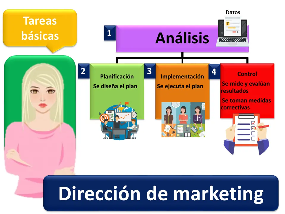 Dirección estratégica de marketing: Una guía completa - Qué es la gerencia estratégica de marketing direccion estrategica de marketing - Qué es la gerencia estratégica de marketing