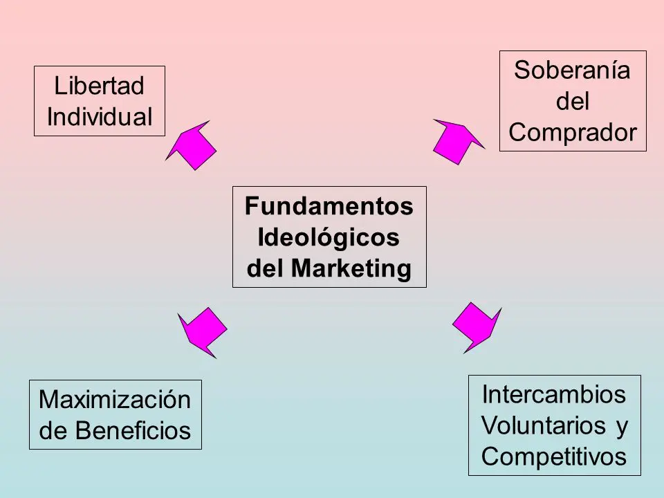 fundamentos ideológicos del marketing - Qué es la ideología del marketing