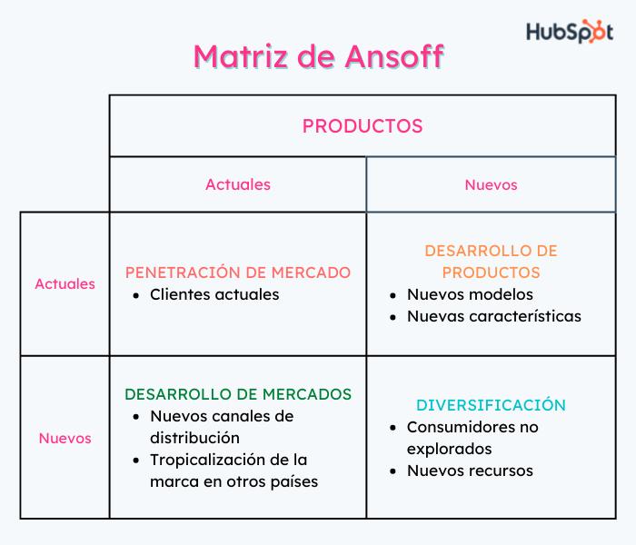 desarrollo del mercado marketing matriz a soft - Qué es la matriz del mercado