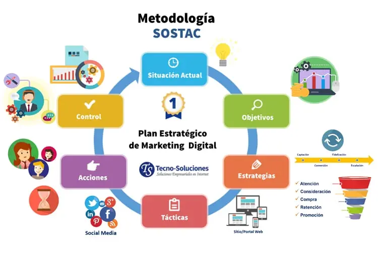 Metodologías de Marketing Digital: Una Guía Completa - Qué es la metodología en marketing metodología de marketing - Qué es la metodología en marketing