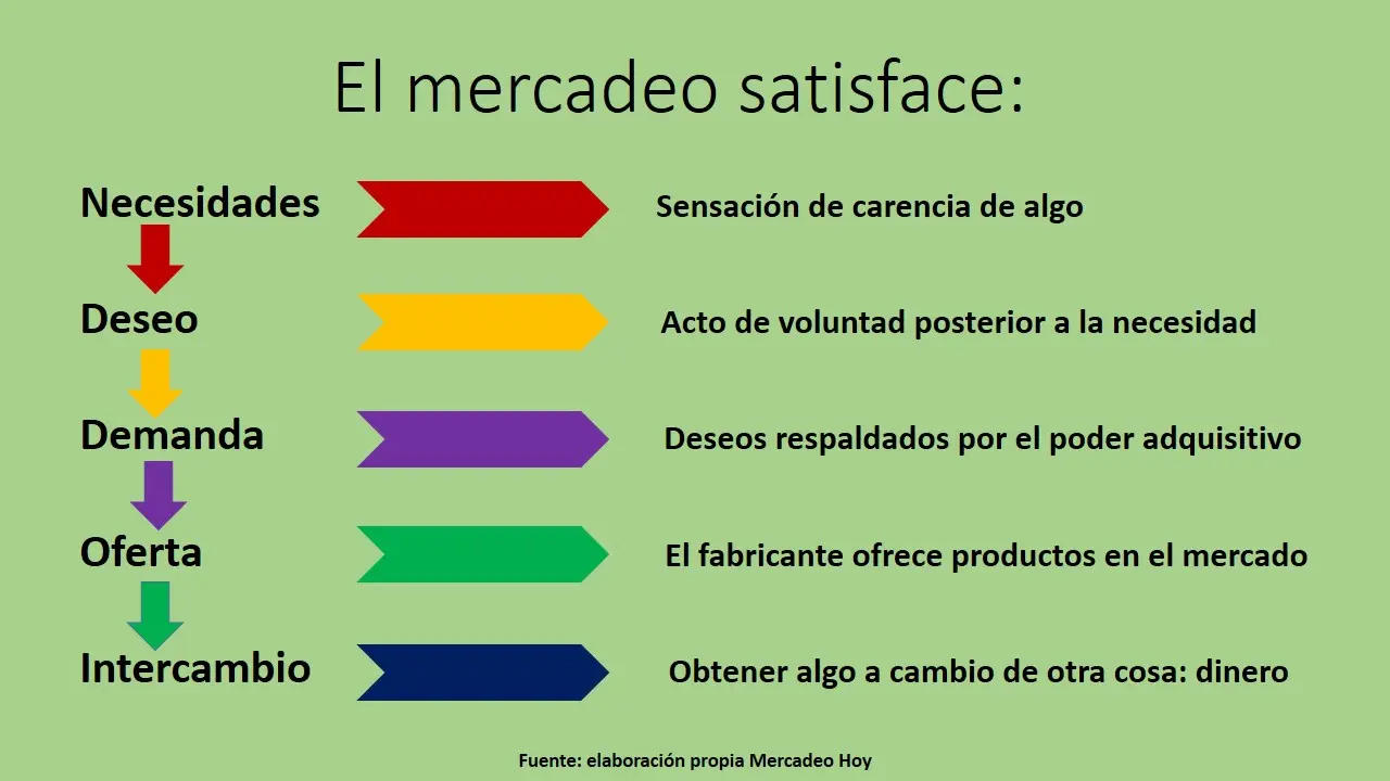 Concepto de Necesidad en Marketing - Qué es la necesidad según Kotler concepto de necesidad marketing - Qué es la necesidad según Kotler