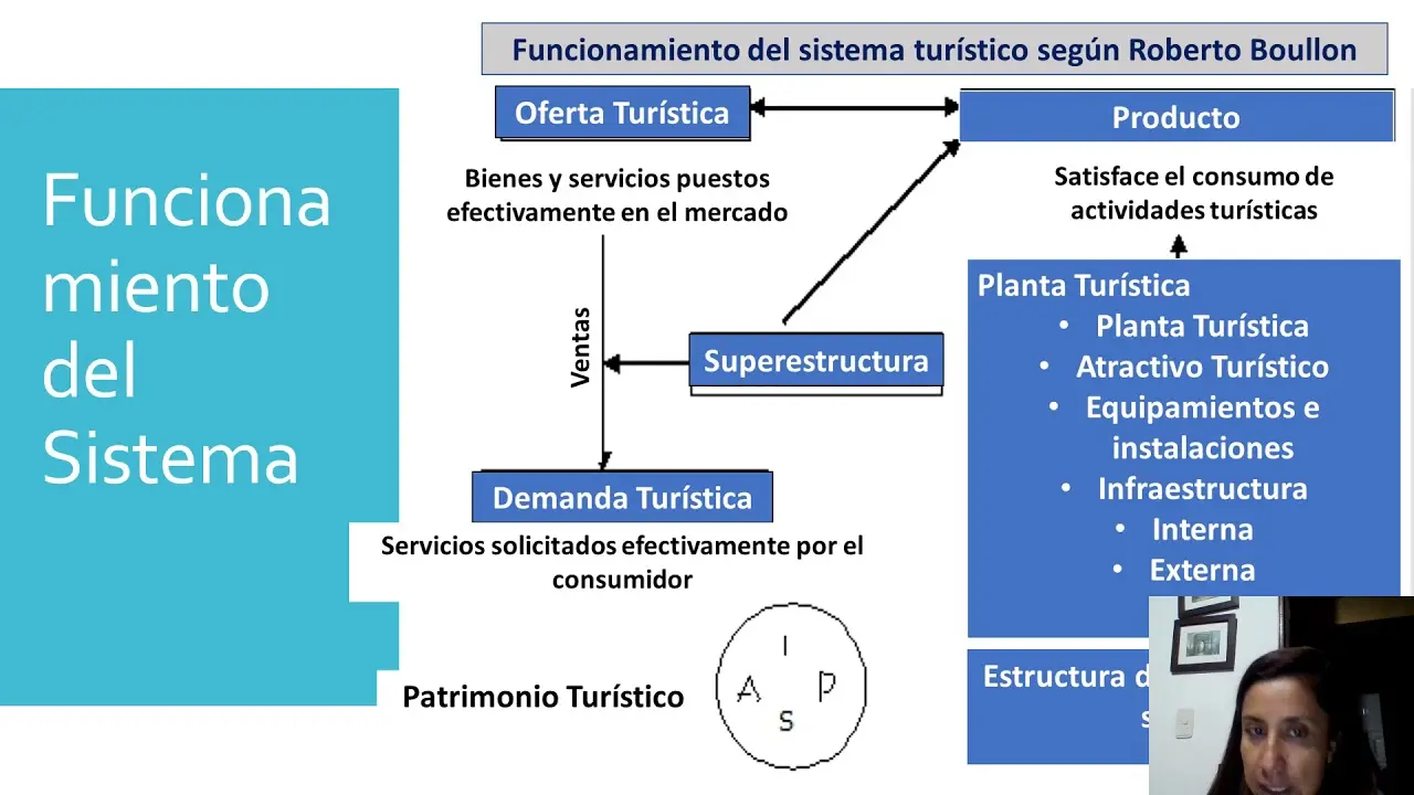 Definición de Marketing según Boullon: Una Perspectiva Integral del Sector Turístico - Qué es la oferta turística según Boullon definicion de marketing segun boullon - Qué es la oferta turística según Boullon