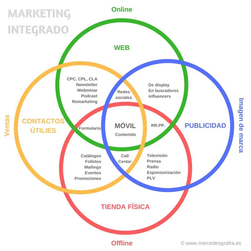 Comunicaciones Integradas de Marketing y Publicidad: Una Guía Completa - Qué es la publicidad en las comunicaciones de marketing integradas comunicaciones integradas del marketing propaganda - Qué es la publicidad en las comunicaciones de marketing integradas