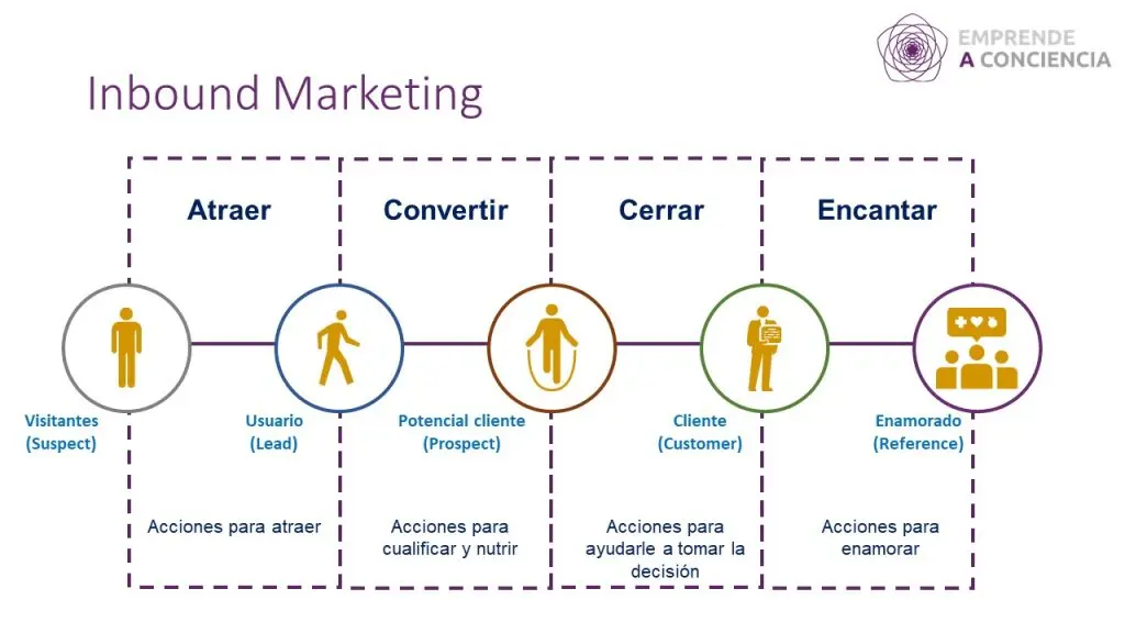 como.see le llama a un.comprador receptivo en marketing - Qué es la receptividad en marketing