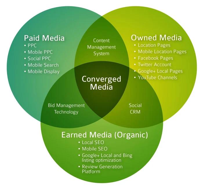 <b>Earned Marketing</b>: La Clave para una Estrategia Digital Exitosa - Qué es la red Earn earned marketing - Qué es la red Earn