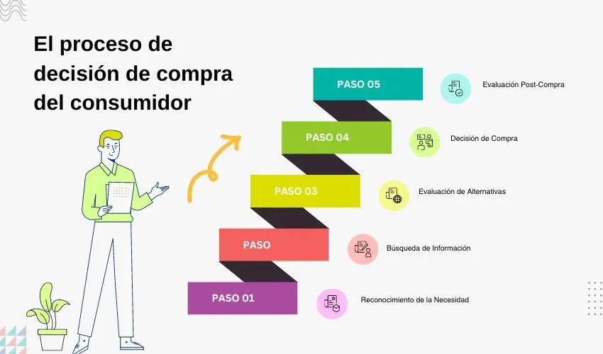 Toma de Decisiones del Consumidor en Marketing: Una Guía Completa - Qué es la toma de decisiones de un consumidor toma de decisiones del consumidor marketing - Qué es la toma de decisiones de un consumidor