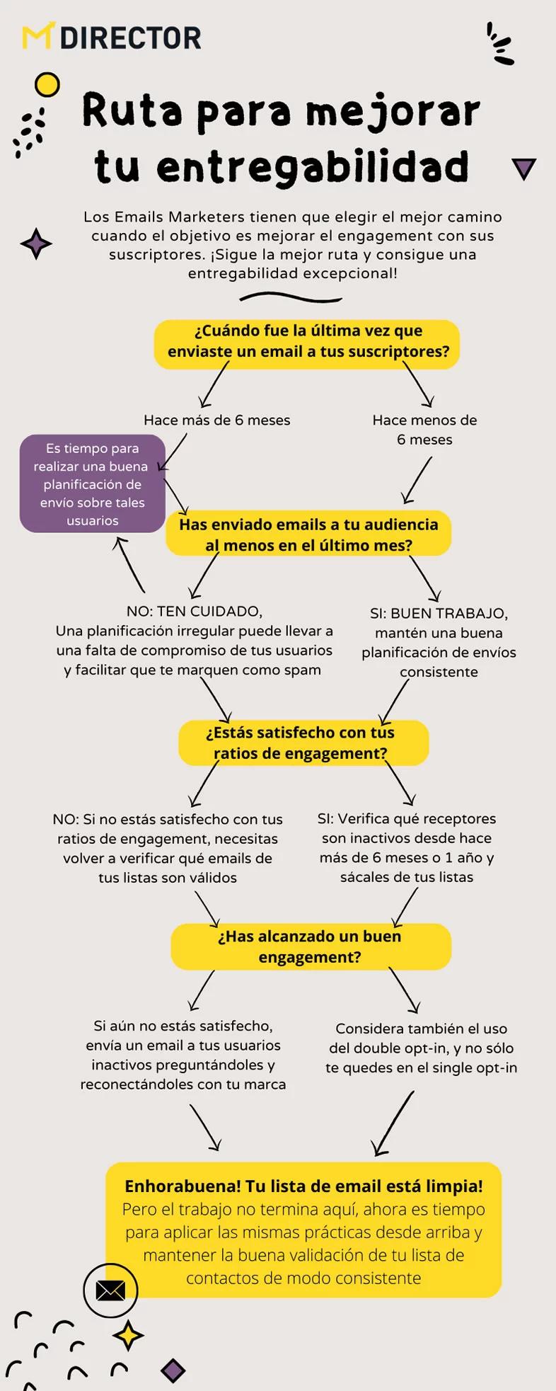Cómo tener limpia una base de datos de email marketing - Qué es limpiar una base de datos como tener limpia una base de datos email marketing - Qué es limpiar una base de datos