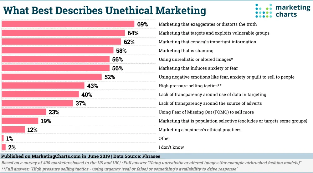 Marketing poco ético: tácticas, ejemplos y cómo protegerse - Qué es lo que mejor describe el marketing poco ético unethical marketing - Qué es lo que mejor describe el marketing poco ético
