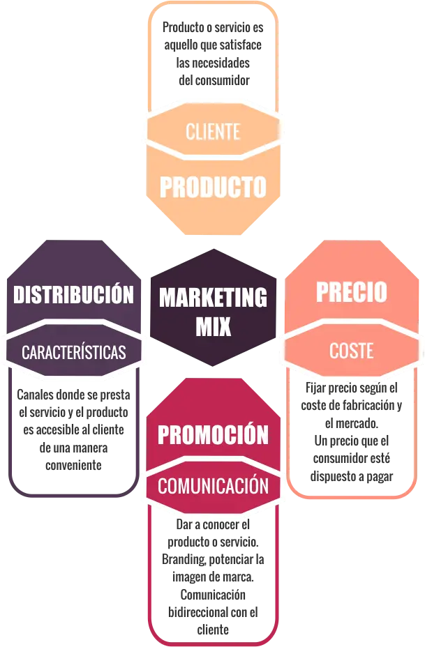 Marketing Mix según Kotler: La Clave del Éxito Empresarial - Qué es marketing mix según los autores mix de marketing segun kotler - Qué es marketing mix según los autores