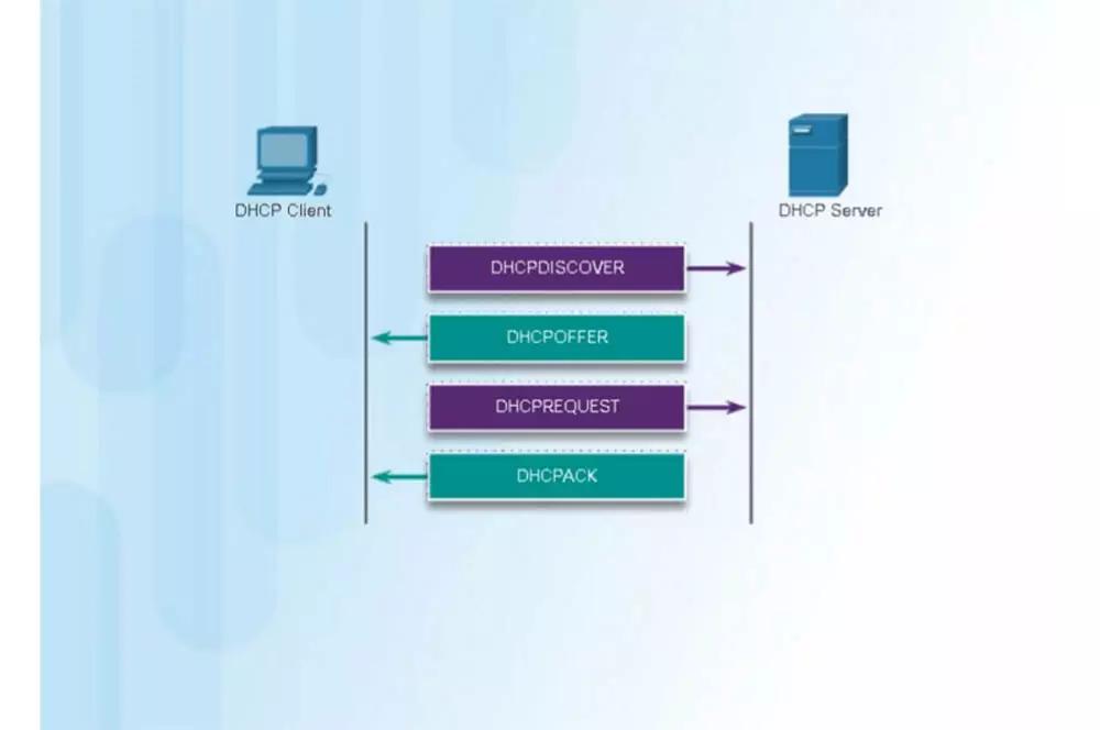 Cambiar DHCP sin anuncios: Guía completa para optimizar tu red - Qué es mejor, DHCP o PPPoE cambiar dhcp sin anuncios - Qué es mejor, DHCP o PPPoE