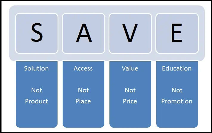 <b>Save Marketing</b>: Optimizando recursos para el éxito empresarial - Qué es save en marketing save marketing - Qué es save en marketing