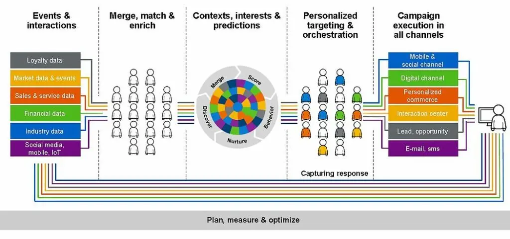 SAP Hybris Marketing: Una Guía Completa - Qué es SDH hybris sap hybris marketing - Qué es SDH hybris