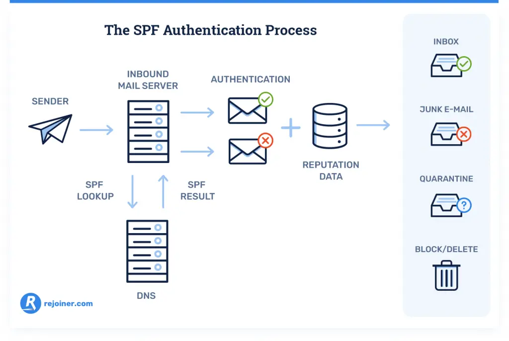SPF Email Marketing: Guía Completa para la Autenticación de Correo - Qué es SPF y Dmarc spf email marketing - Qué es SPF y Dmarc