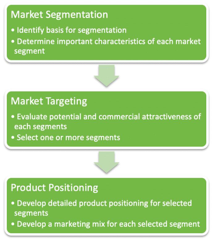 STP Marketing Mix: La Clave para el Éxito en tu Estrategia de Marketing - Qué es STPd en marketing stp marketing mix - Qué es STPd en marketing