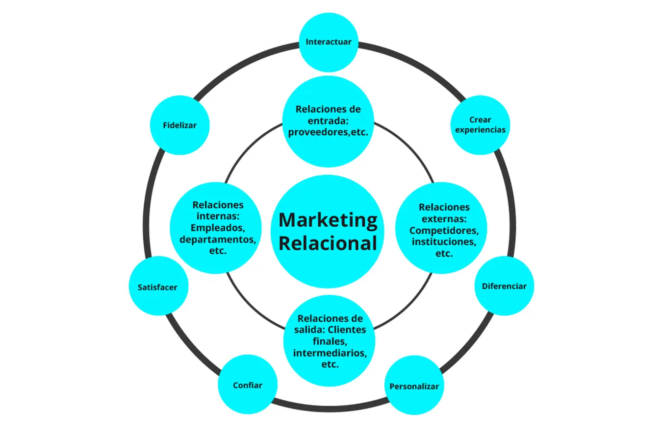 Definición de Relación en Marketing: Construyendo Fidelidad y Crecimiento - Qué es un cliente relacional deinicion de relacon en marketing - Qué es un cliente relacional