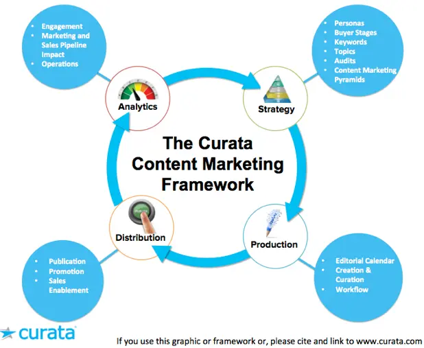 Plataformas de Content Marketing: La Clave para el Éxito de tu Estrategia - Qué es un CMP en marketing digital content marketing plattform - Qué es un CMP en marketing digital