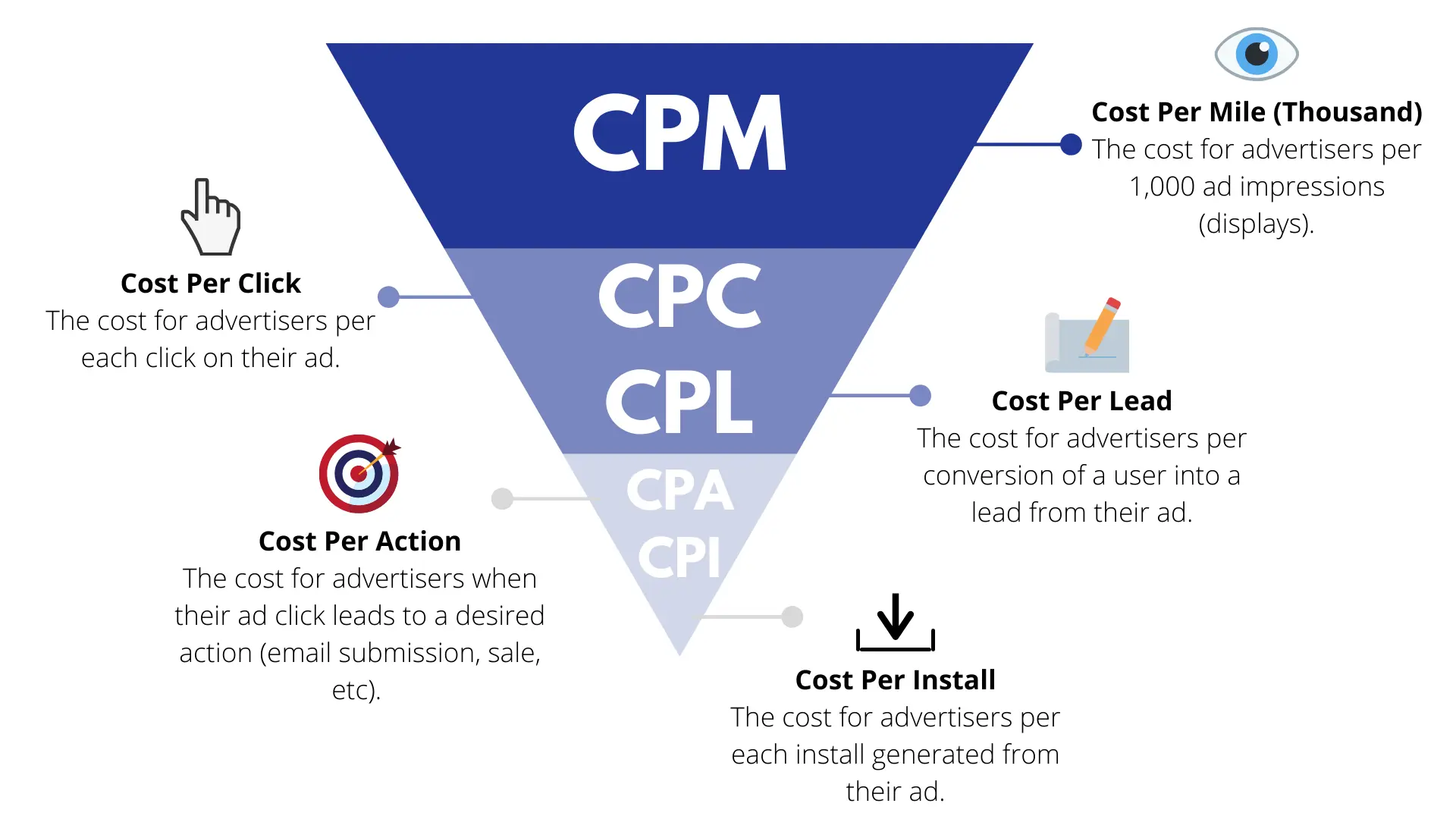 CPI Marketing Digital: La Guía Definitiva - Qué es un CPI cpi marketing digital - Qué es un CPI