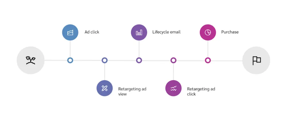 Cross Channel Marketing Attribution: Una Guía Completa - Qué es un cross channel marketing cross channel marketing attribution - Qué es un cross channel marketing