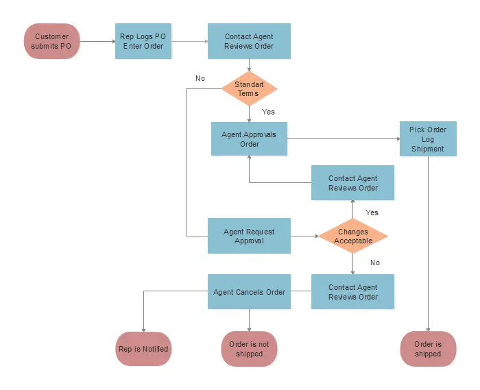 diagrama de flujocantidades de alumnos de marketing ingeniería y medicina - Qué es un diagrama de flujo en ingeniería