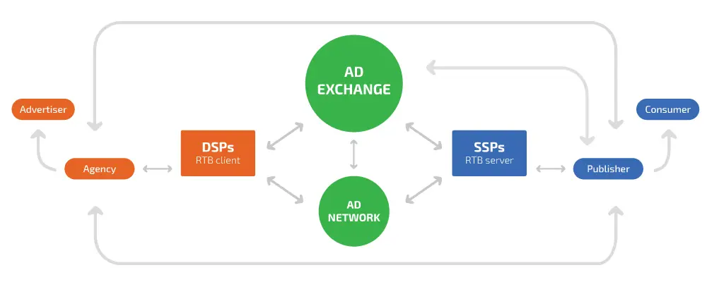 DSP Affiliate Marketing: La Guía Definitiva - Qué es un DSP y cómo funciona dsp affiliate marketing - Qué es un DSP y cómo funciona