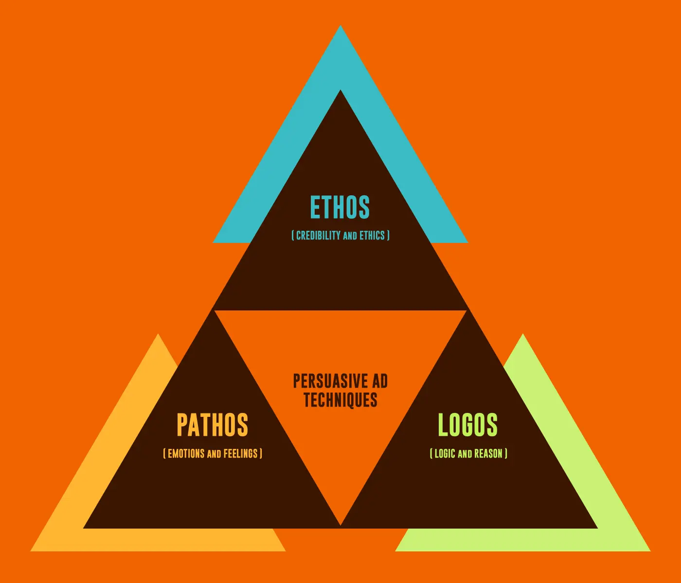 Ethos, Pathos y Logos en la Publicidad: La Clave para una Campaña Exitosa - Qué es un ejemplo de ethos ethos pathos logos publicidad - Qué es un ejemplo de ethos