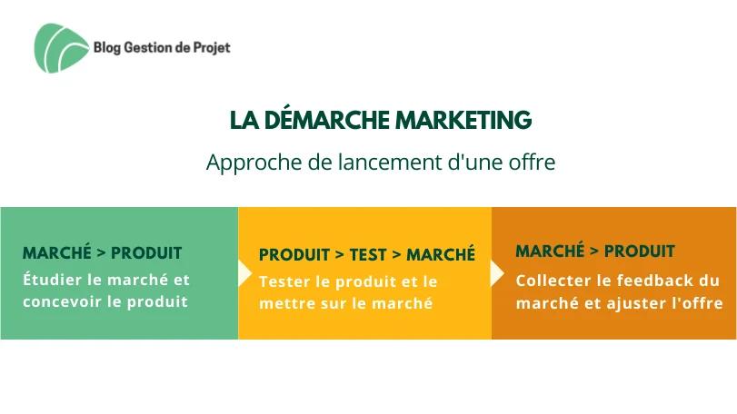 approche marketing - Qué es un enfoque funcional en marketing