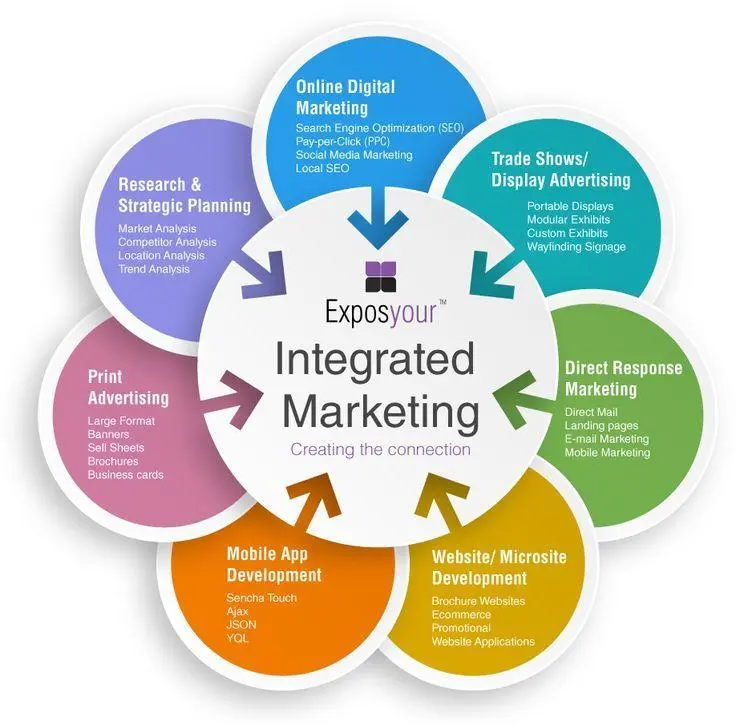 Marketing Integrado: La Clave para el Éxito en la Era Digital - Qué es un equipo de marketing integrado integrated marketing - Qué es un equipo de marketing integrado