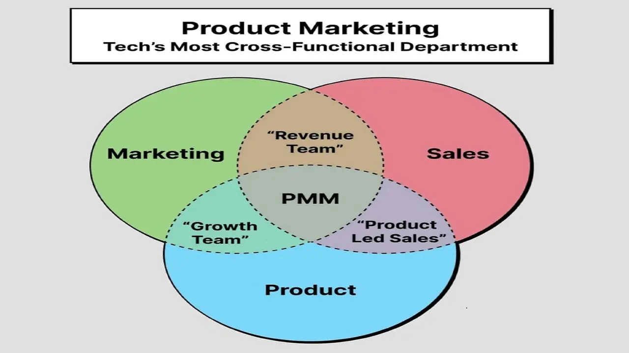 Marketing Multifuncional: La Clave para el Éxito en el Siglo XXI - Qué es un equipo de marketing multifuncional cross functional marketing - Qué es un equipo de marketing multifuncional