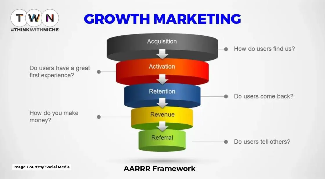 AARRR Marketing: La Guía Definitiva para el Crecimiento de tu Negocio - Qué es un funnel AARRR aarrr marketing - Qué es un funnel AARRR