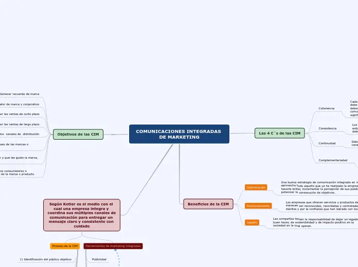 comunicaciones integradas de marketing mapa vincularl - Qué es un plan de comunicación de marketing integrado