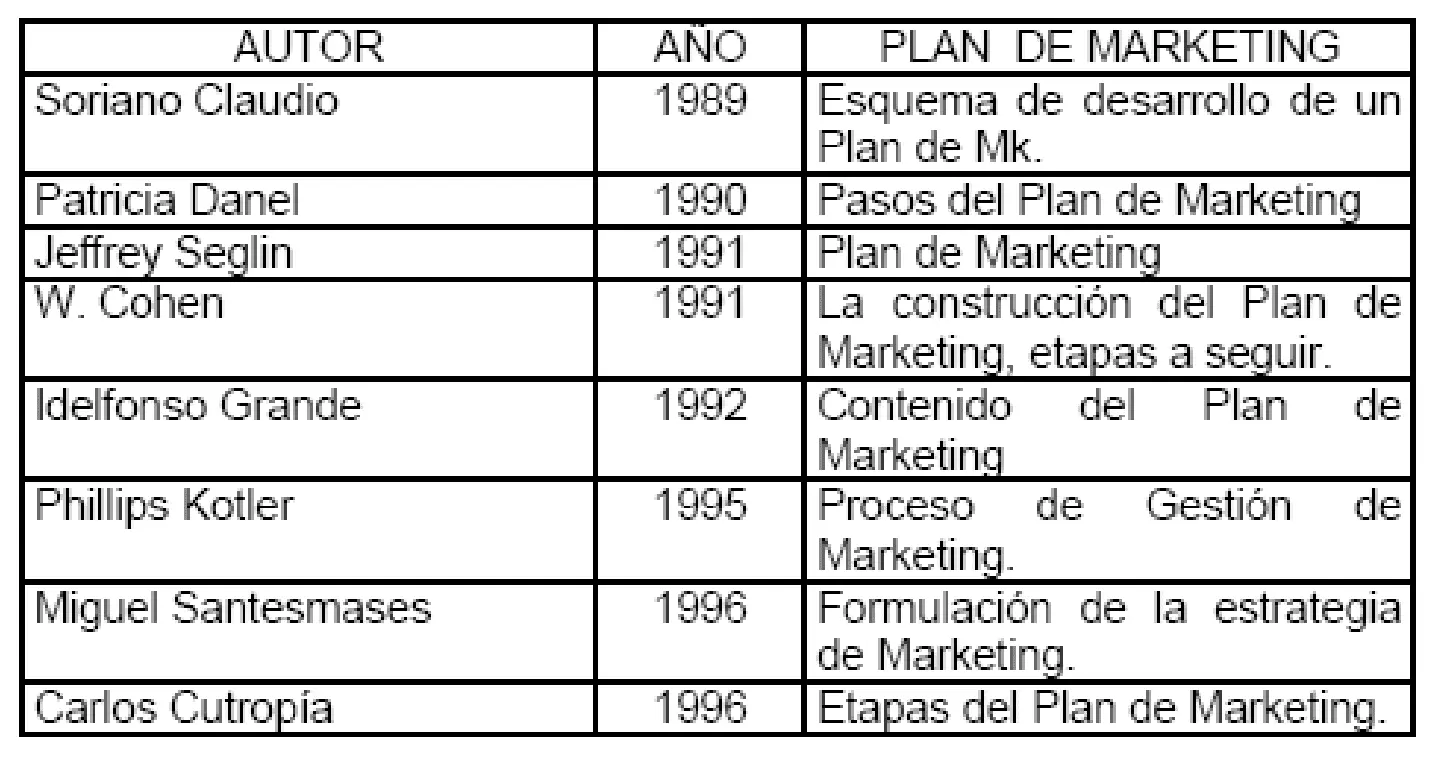 El Plan de Marketing: Guía Completa para su Elaboración - Qué es un plan de marketing para Kotler autores que hablen del plan de marketing - Qué es un plan de marketing para Kotler