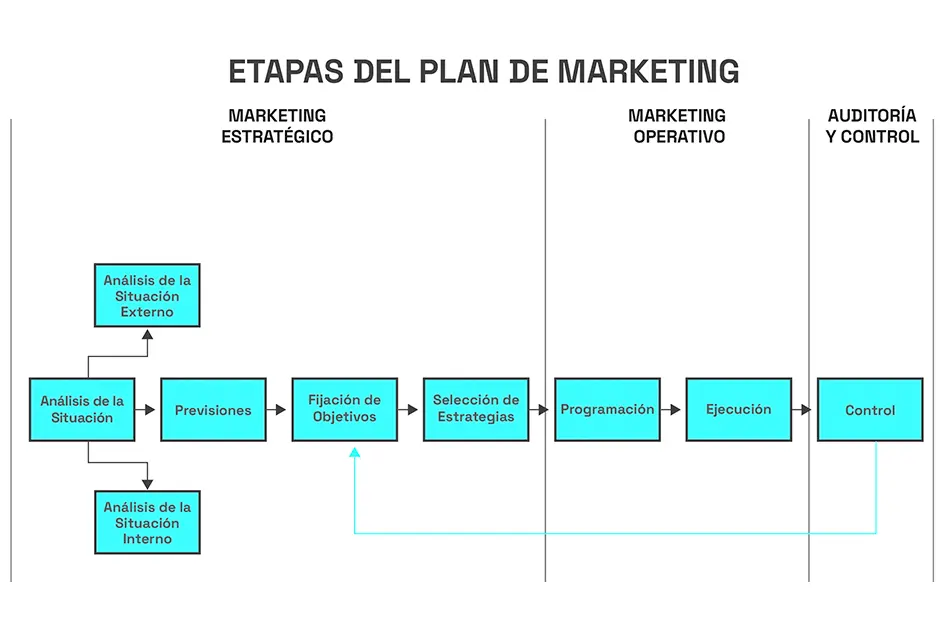 Estructura de un Plan de Marketing según Philip Kotler - Qué es un plan estratégico según Kotler estructura de un plan de marketing segun philip kotler - Qué es un plan estratégico según Kotler