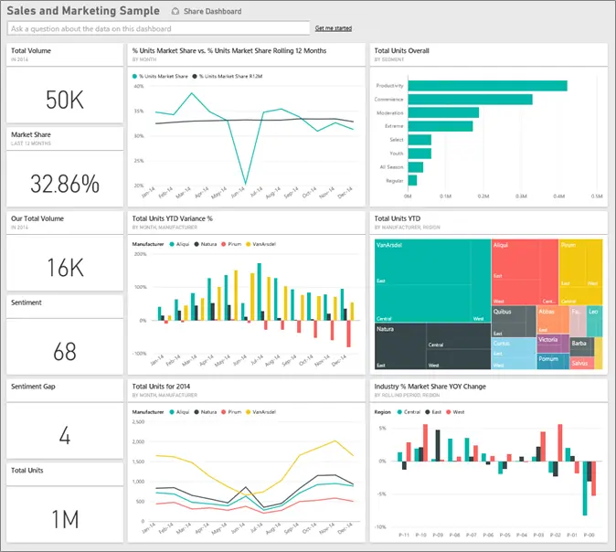 Marketing Sales Dashboard: La Guía Definitiva - Qué es un tablero de ventas marketing sales dashboard - Qué es un tablero de ventas