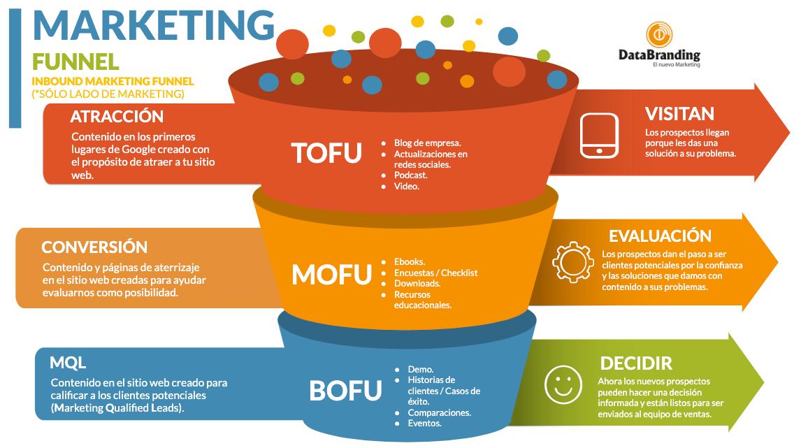 Aplicación para embudo de marketing: La guía definitiva - Qué es una aplicación de embudo aplicacion para embudo marketing - Qué es una aplicación de embudo