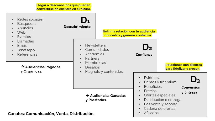Las 3 Dimensiones Clave del Marketing Digital y su Impacto en tu Negocio - Qué es una dimensión en marketing digital dimensiones del marketing - Qué es una dimensión en marketing digital